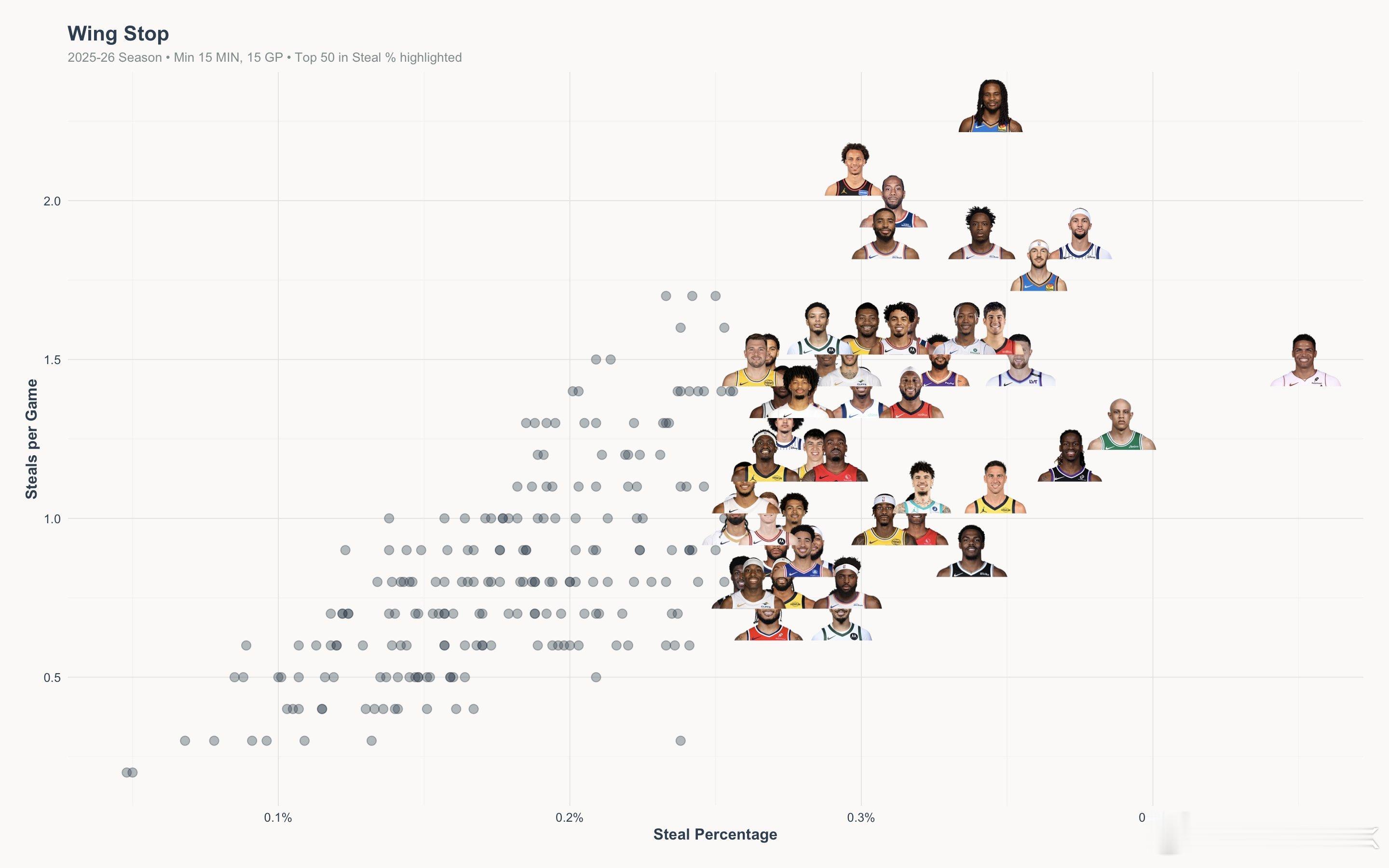 抢断次数与抢断效率图，找找德鲁新赛季篮不住nba