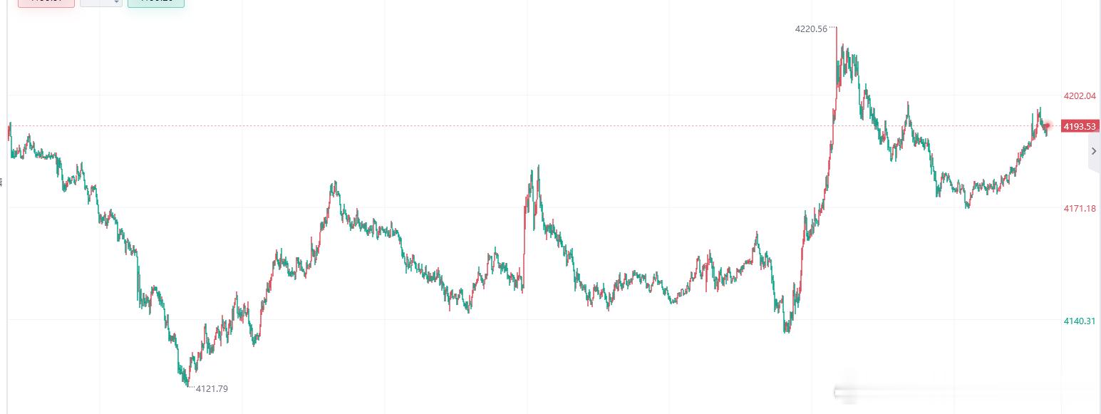 汇海淘金-老向 黄金今日分析：消息面：继美伊线上签署停火谅解备忘录之后，周末双方