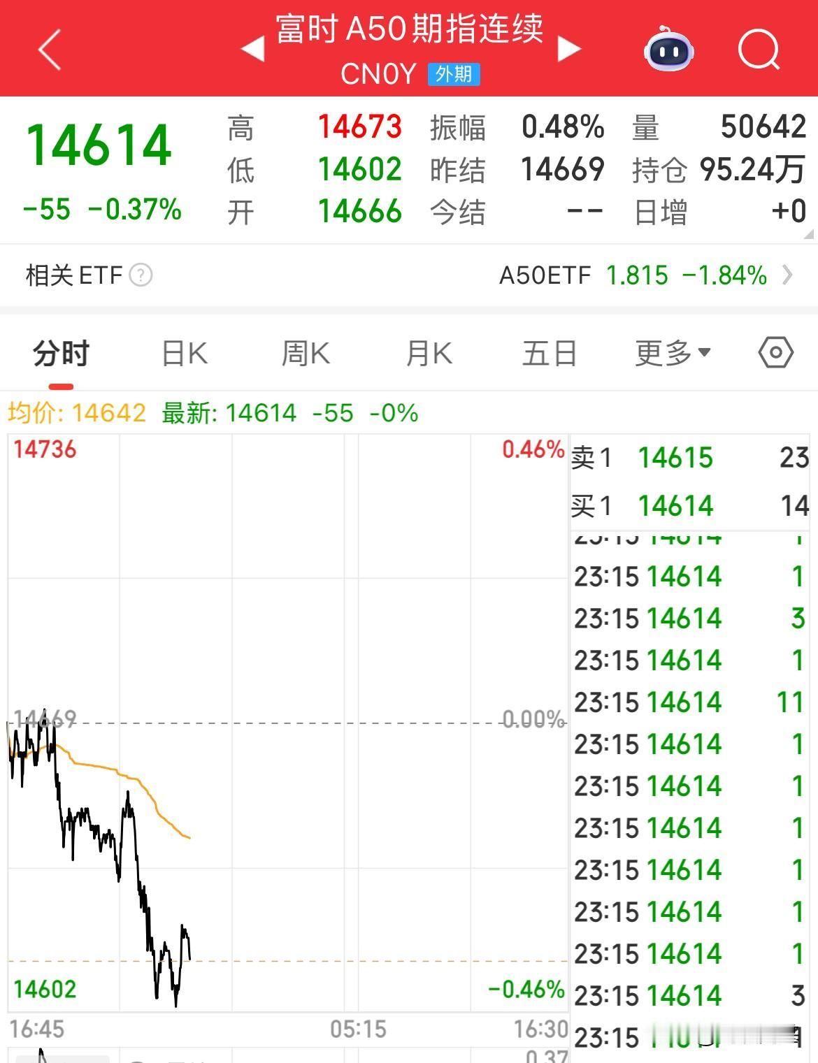 什么原因，谁在做空，美股夜盘，A50跌幅0.37%，纳斯达克金龙中国指数跌幅2.