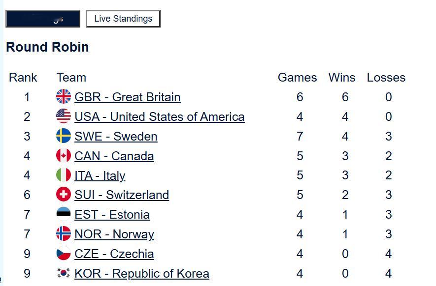 【奥运冰壶】意大利4-9瑞典，瑞典通过两连胜稳定住了晋级形势 