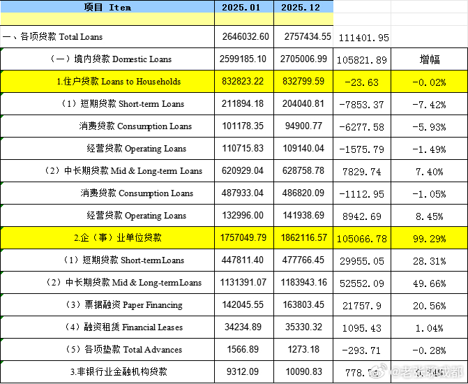 25年个人贷款1月至12月负增长，唯一正增长的中长期经营贷（1年以上，不含1年）