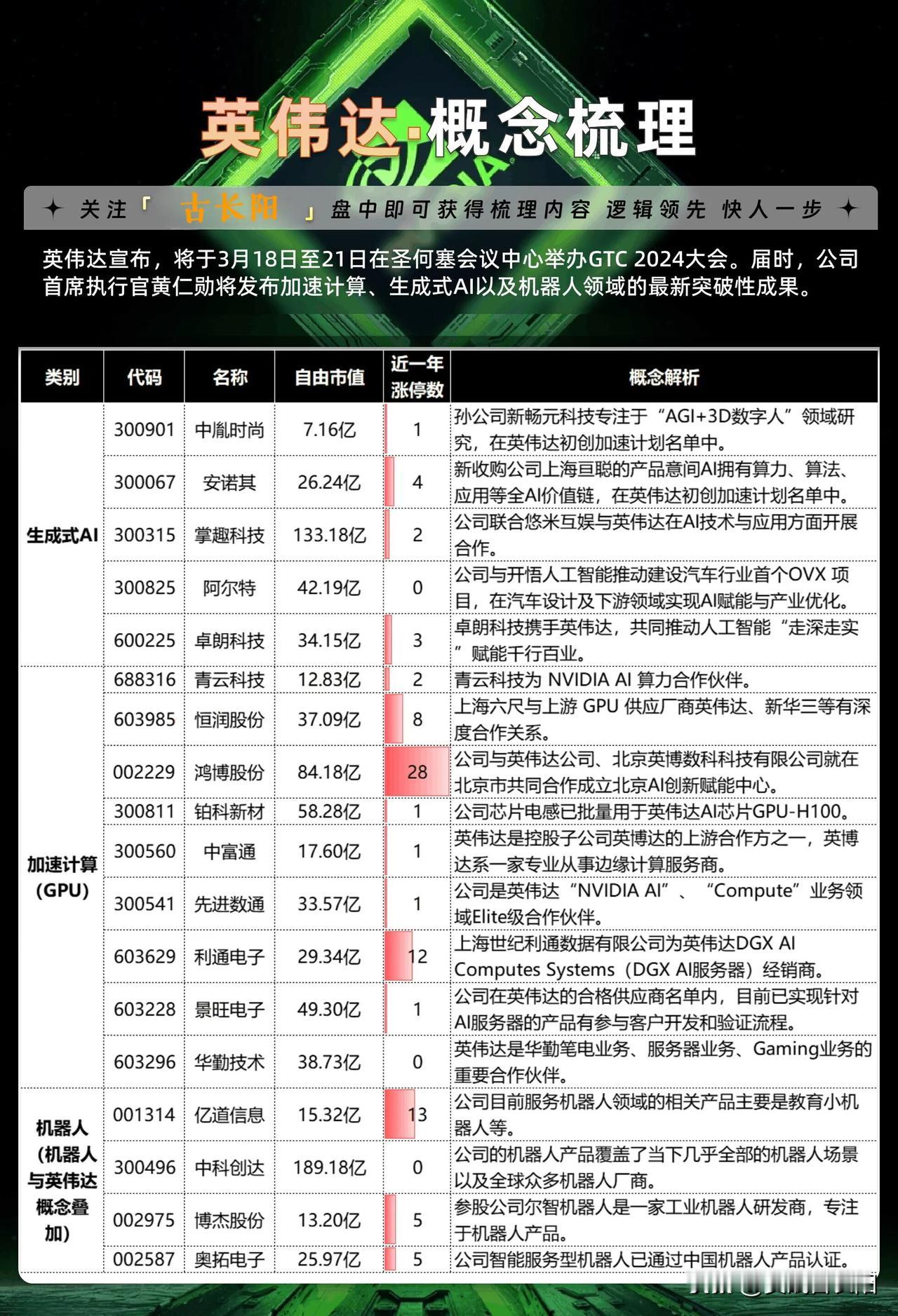 英伟达概念+AI算力概念+央企AI概念龙头汇总
英伟达技术再突破，新技术成果即将