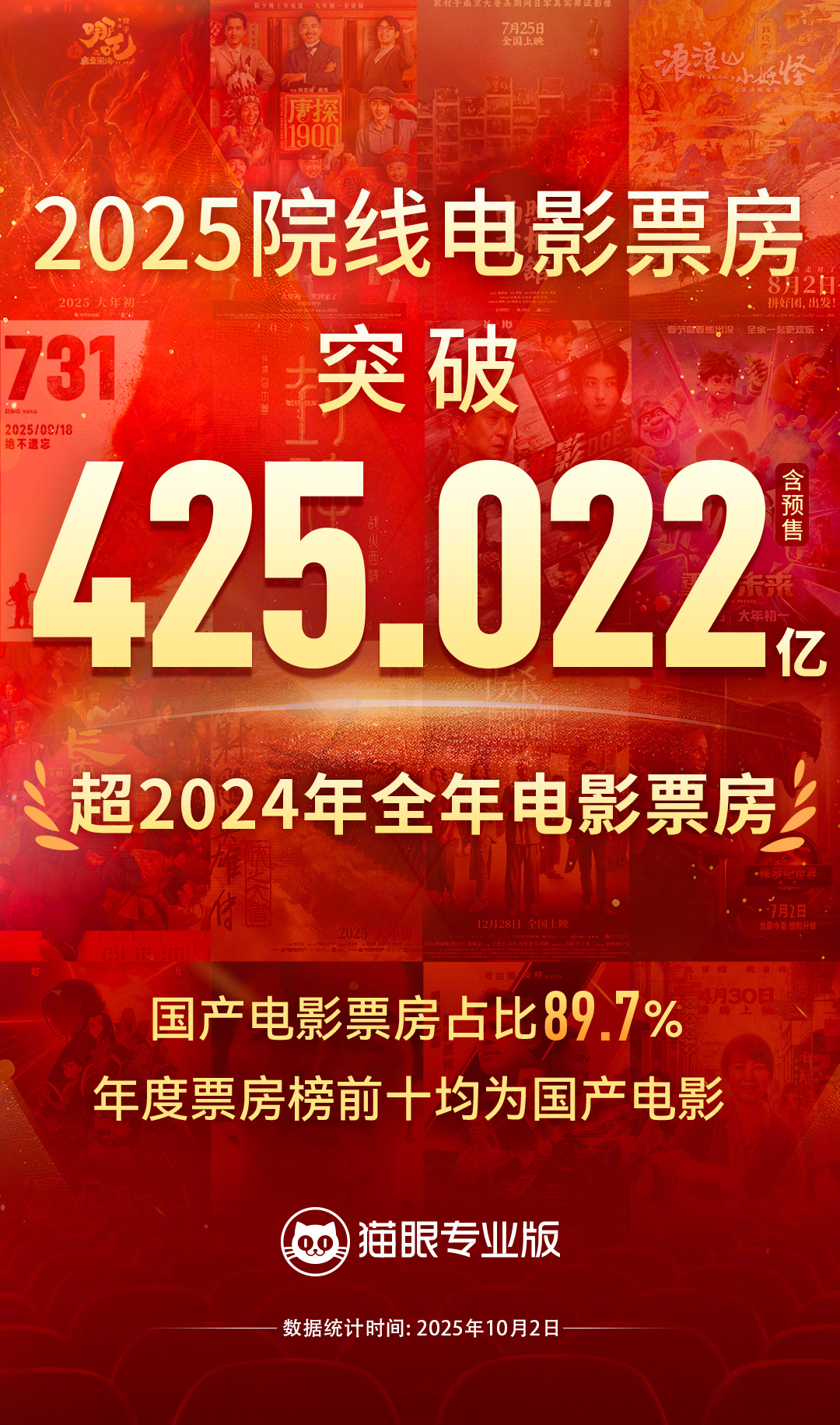 2025年度总票房超去年﻿ 据猫眼专业版数据，截至2025年10月2日14时16
