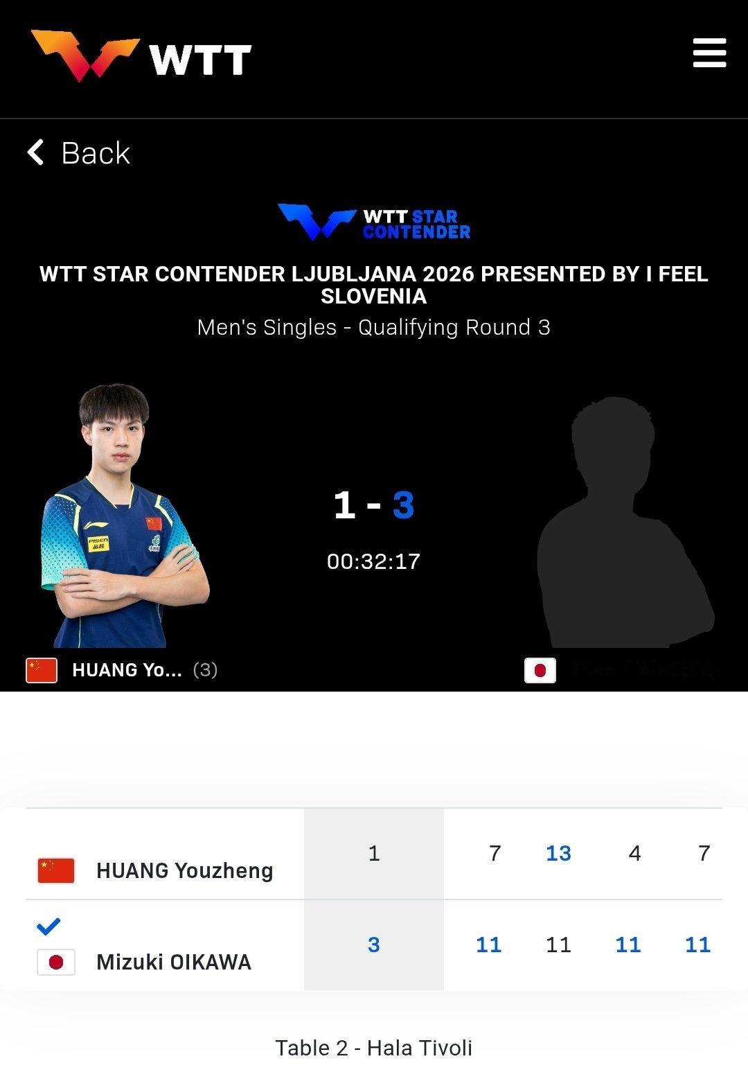 政在这里 🆚黄友政 📍WTT球星挑战赛卢布尔雅那站🏓赛果🏓『资格赛第二比