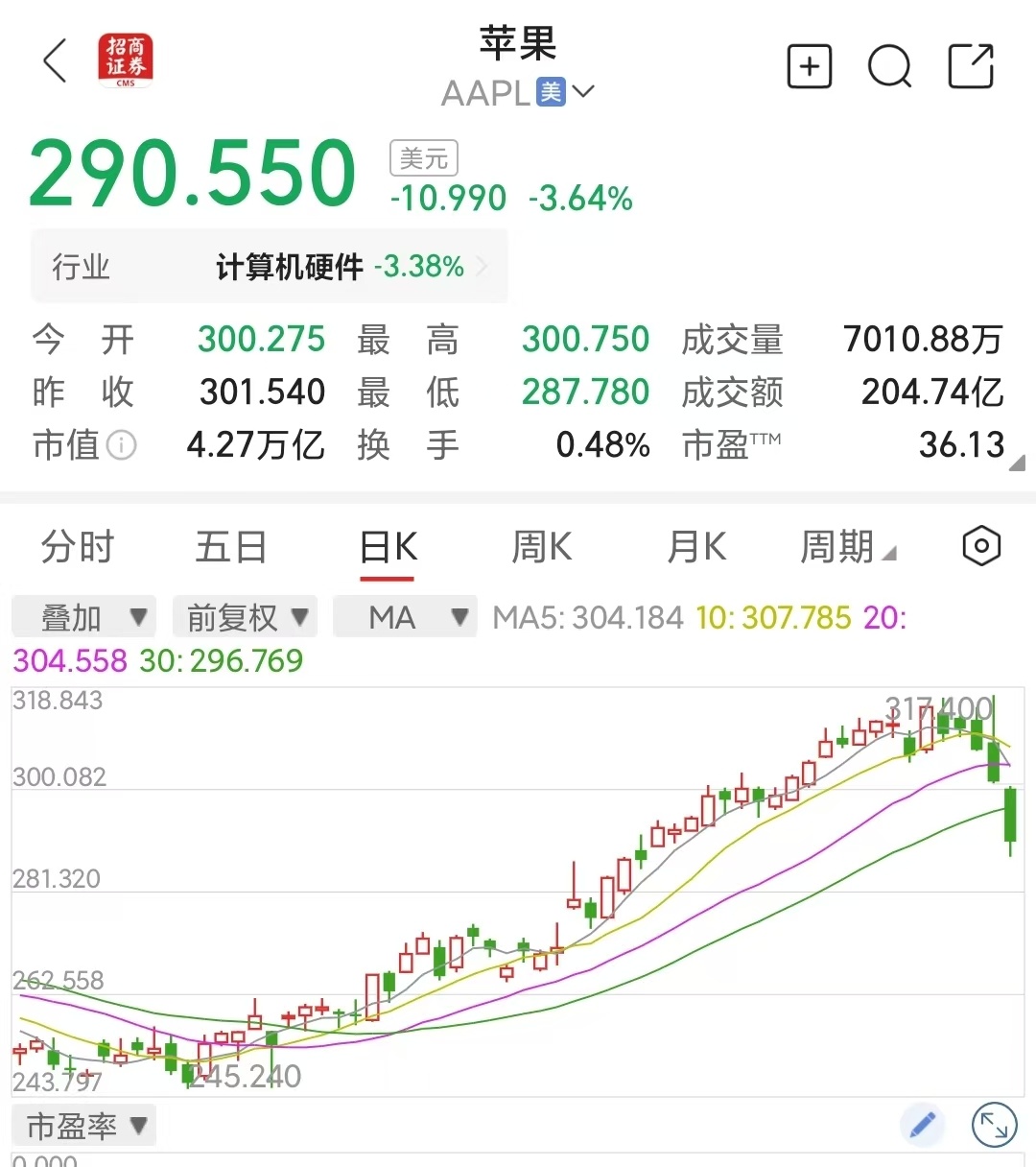 美股昨惊魂一夜，差点又崩了。我继续唱衰，这是市场越来越警惕，对公司要求很高，预期