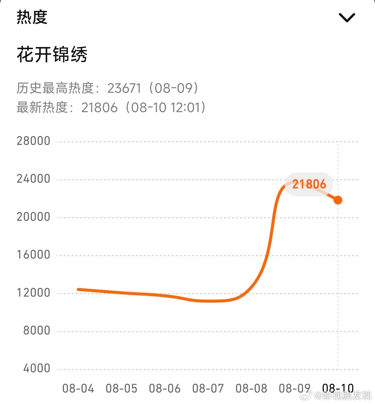 上线24小时，花开锦绣热度不到24000，丁禹兮抗剧能力怎么忽高忽低的？ 