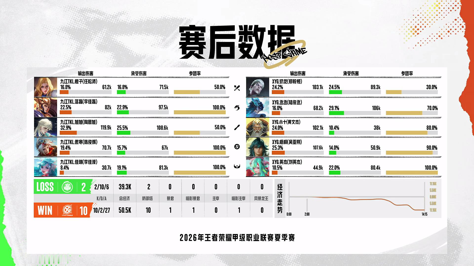 XYG电子竞技俱乐部7月6日 2026年K甲夏季赛常规赛第一轮第六场【XYG v