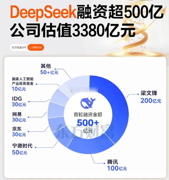 DEEPSEEK融资500亿，梁总一个人出200亿，量化基金有多赚钱，200亿已