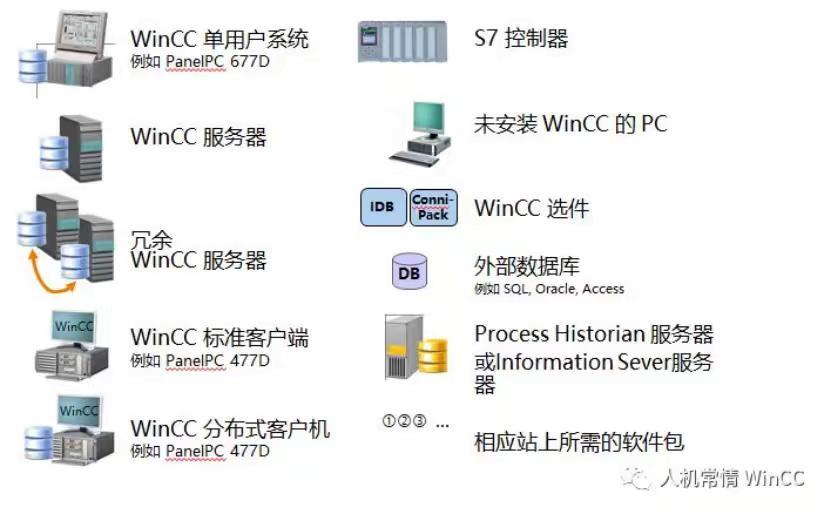 WinCC V7.5典型架构及选型指南SIMATIC WinCC系统不仅支持简单