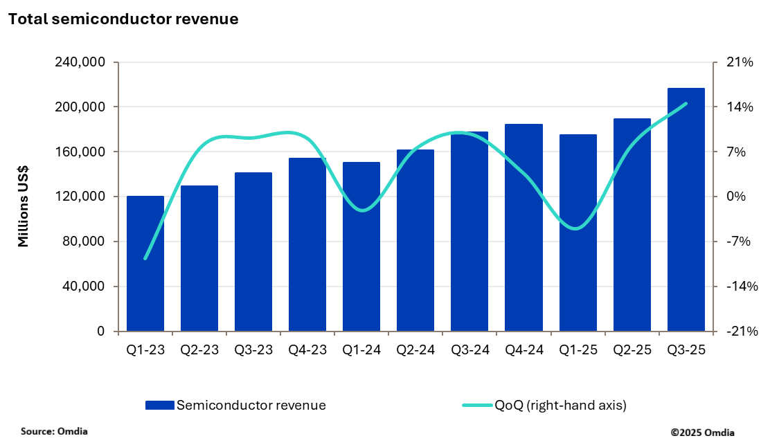 Omdia：半导体行业收入 2025Q3 首度突破单季 2000 亿美元大关