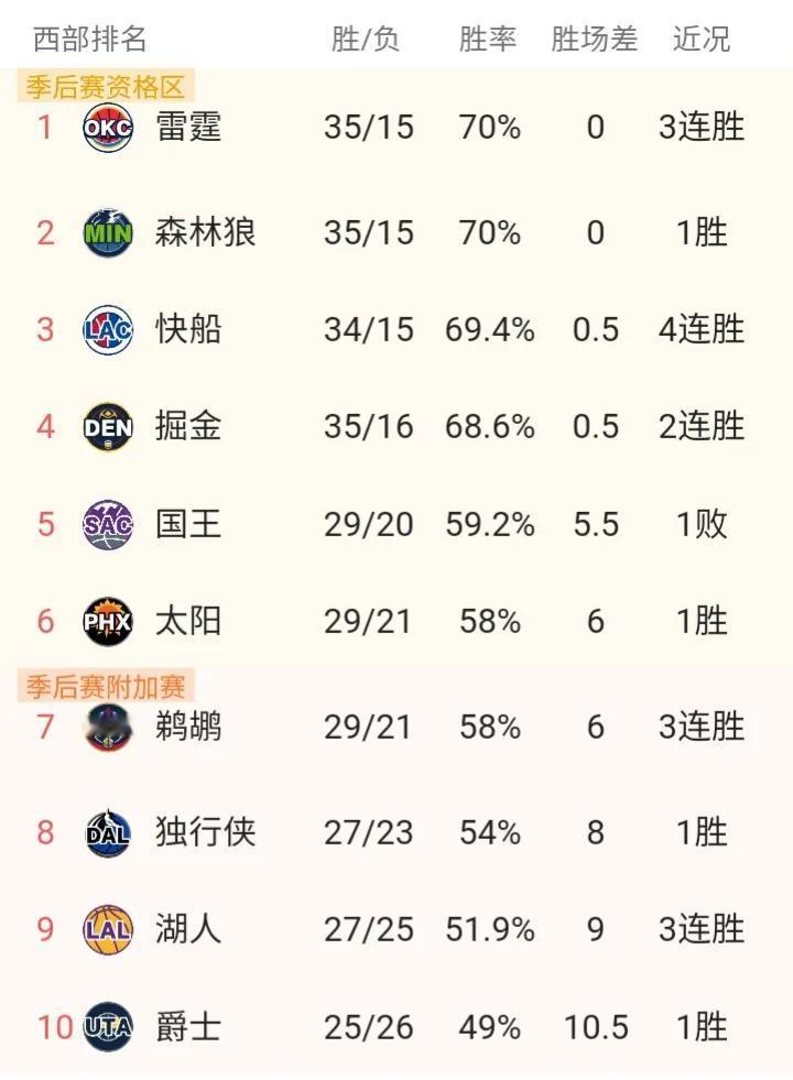 碾压！西部战绩榜前10对阵东部球队胜率一览

雷霆       18战14胜  
