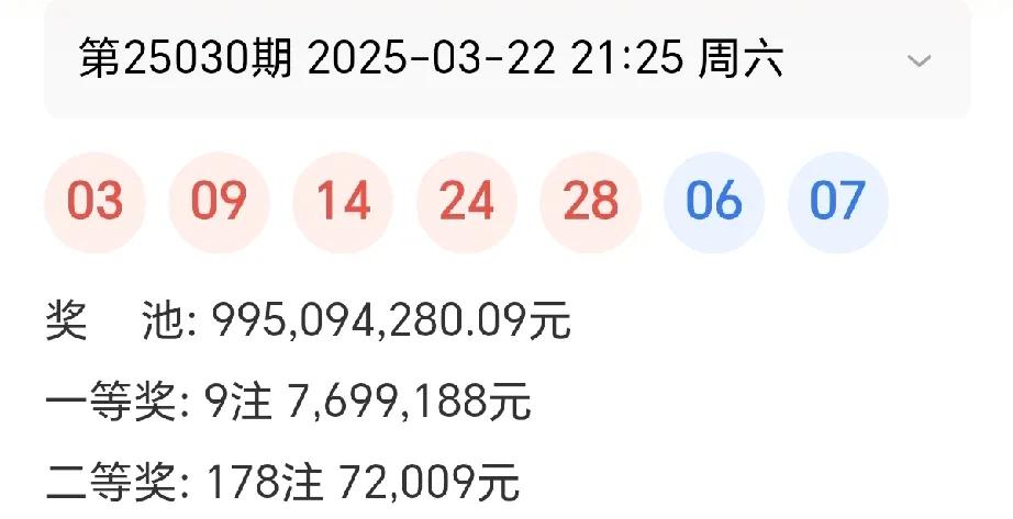 大乐透第25030期开出9注769万余元的一等奖，分落全国四地，福建中6注追加一