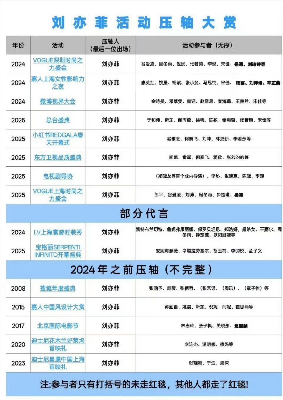 今年我菲会赏脸一下内娱压轴吗？刘亦菲压轴场已经习惯有后辈85花出场了！