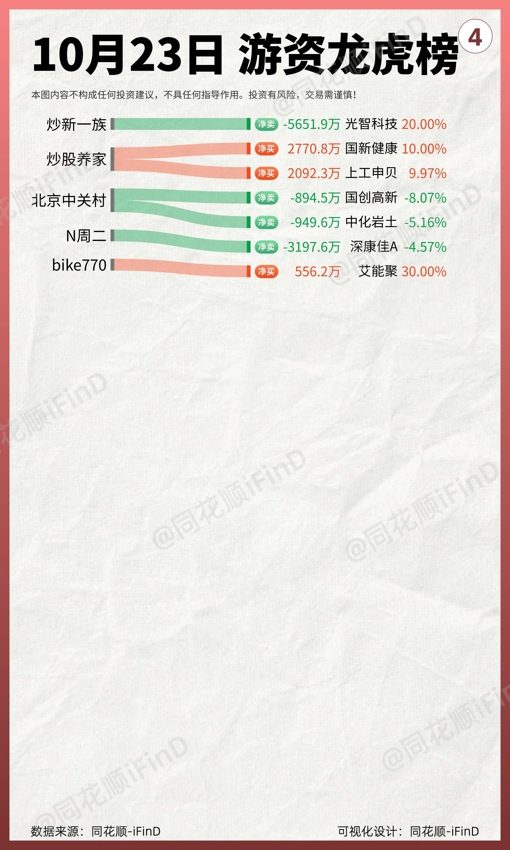 10月23日 游资龙虎榜！六一中路2亿扫货天风证券