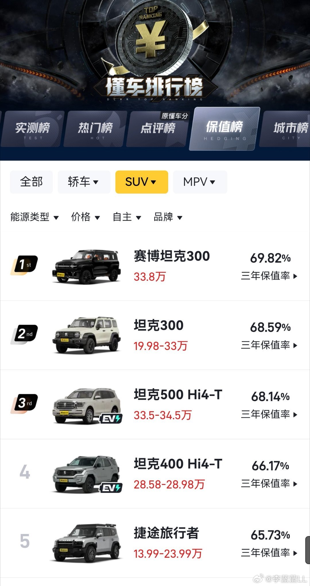 看了一下不限能源类型的SUV保值率排名。前十里面，6个坦克，2个哈弗，1个捷途，