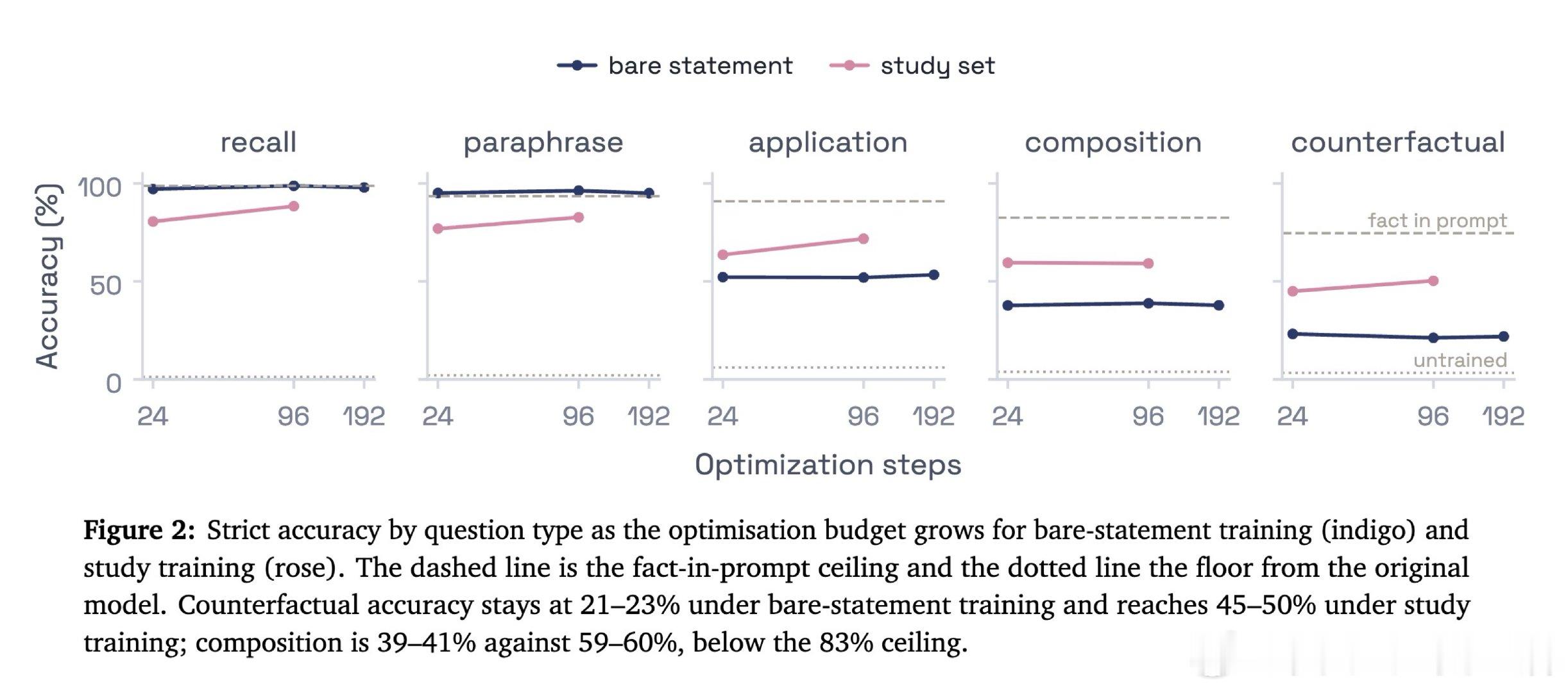 [CL]《Can a Language Model Learn Facts Co