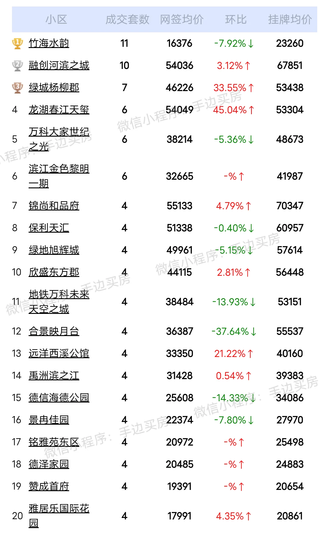 24年7月16号~21号杭州二手房成交量排行榜！ 看看你家小区上榜了吗...