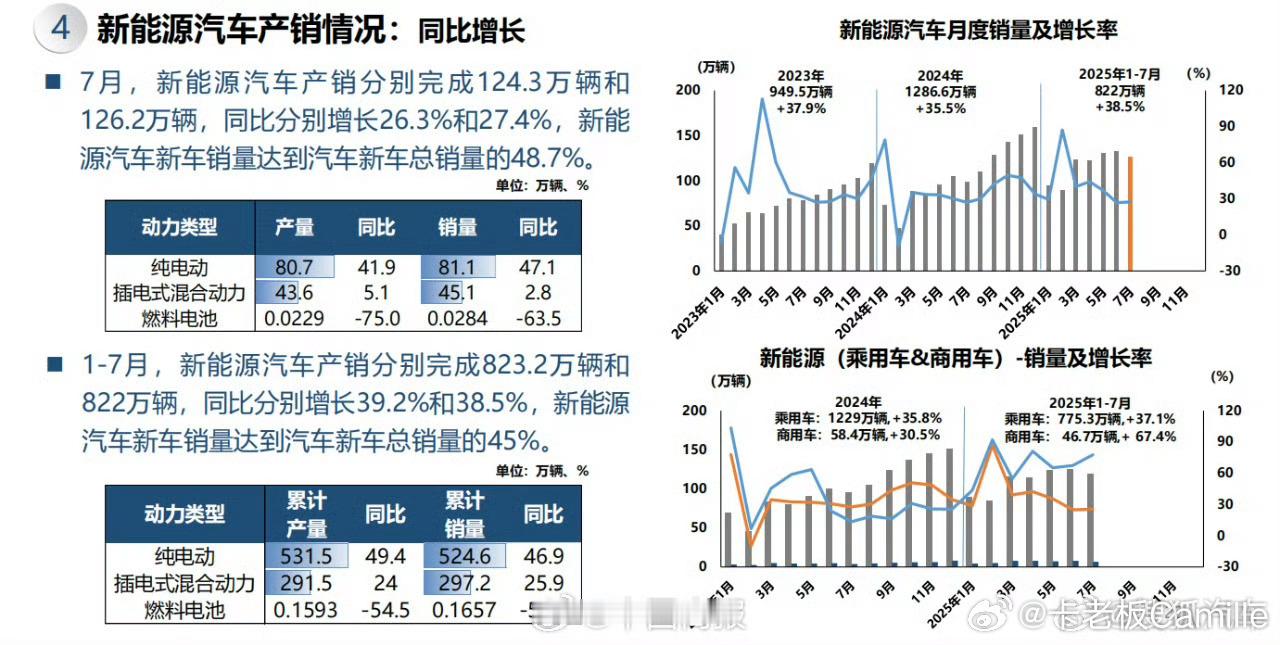 7月的车市有“夏天不该有的热闹”：259.3万辆，同比+14.7%，直接把“淡季