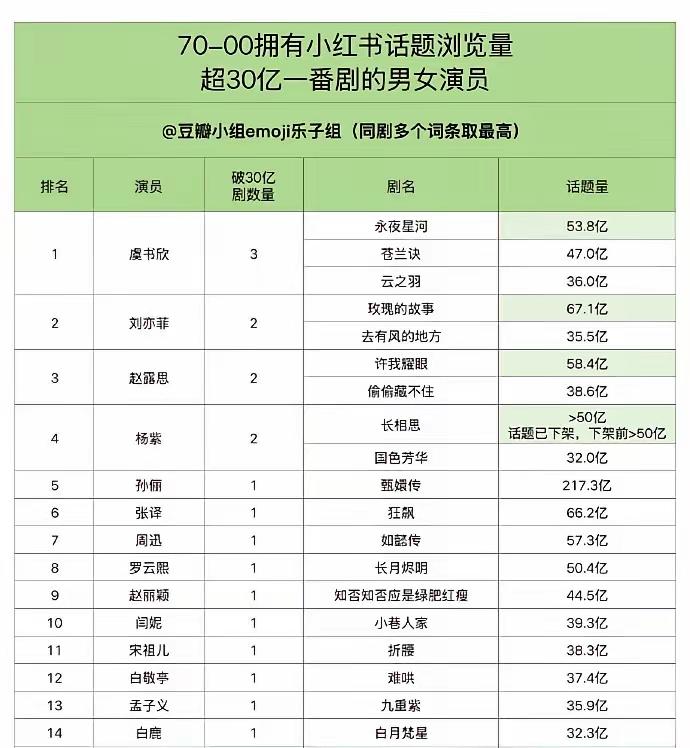 [恭喜发财]明星话题浏览量排名
谁真红谁炒作一目了然！
就像一场没有硝烟的战争。