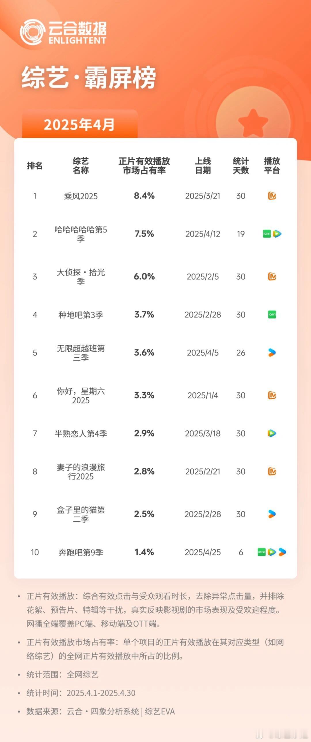 4月综艺云合数据：1️⃣《乘风2025》🥭2️⃣《哈哈哈哈哈5》🐧🥝3️⃣