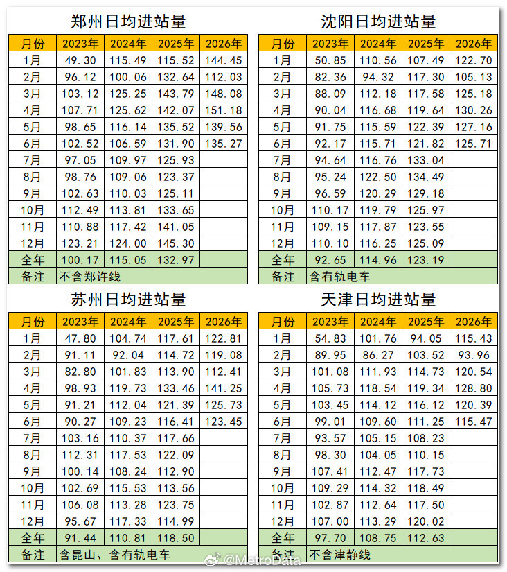【回顾】2023年以来部分城市轨道交通日均进站量统计。数据来源：交通运输部图1：