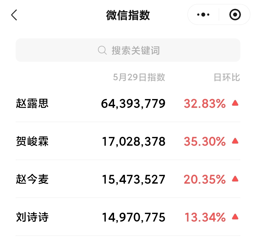 voguevacation昨日微指数赵露思断层第一贺峻霖男星第一 