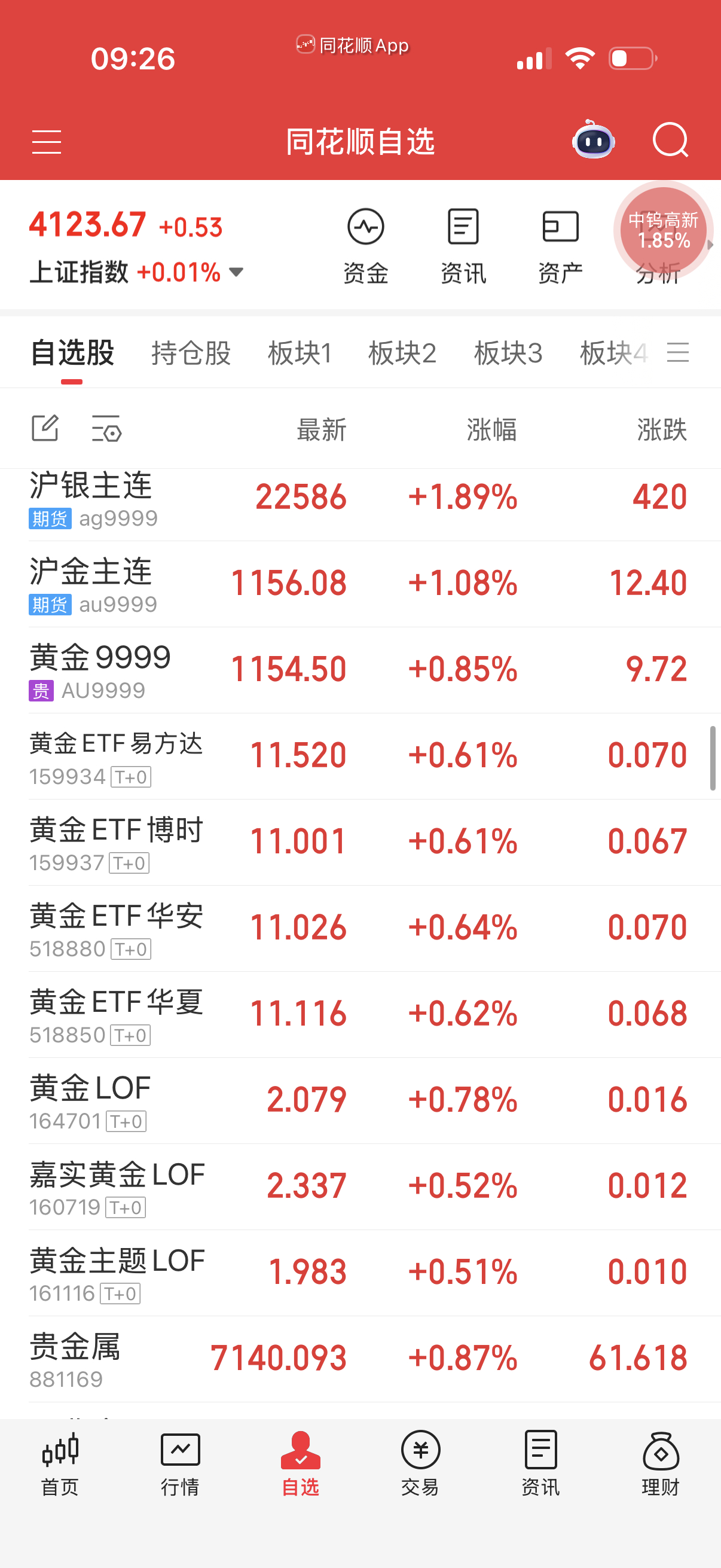 黄金小涨，它一涨其它都不行。 