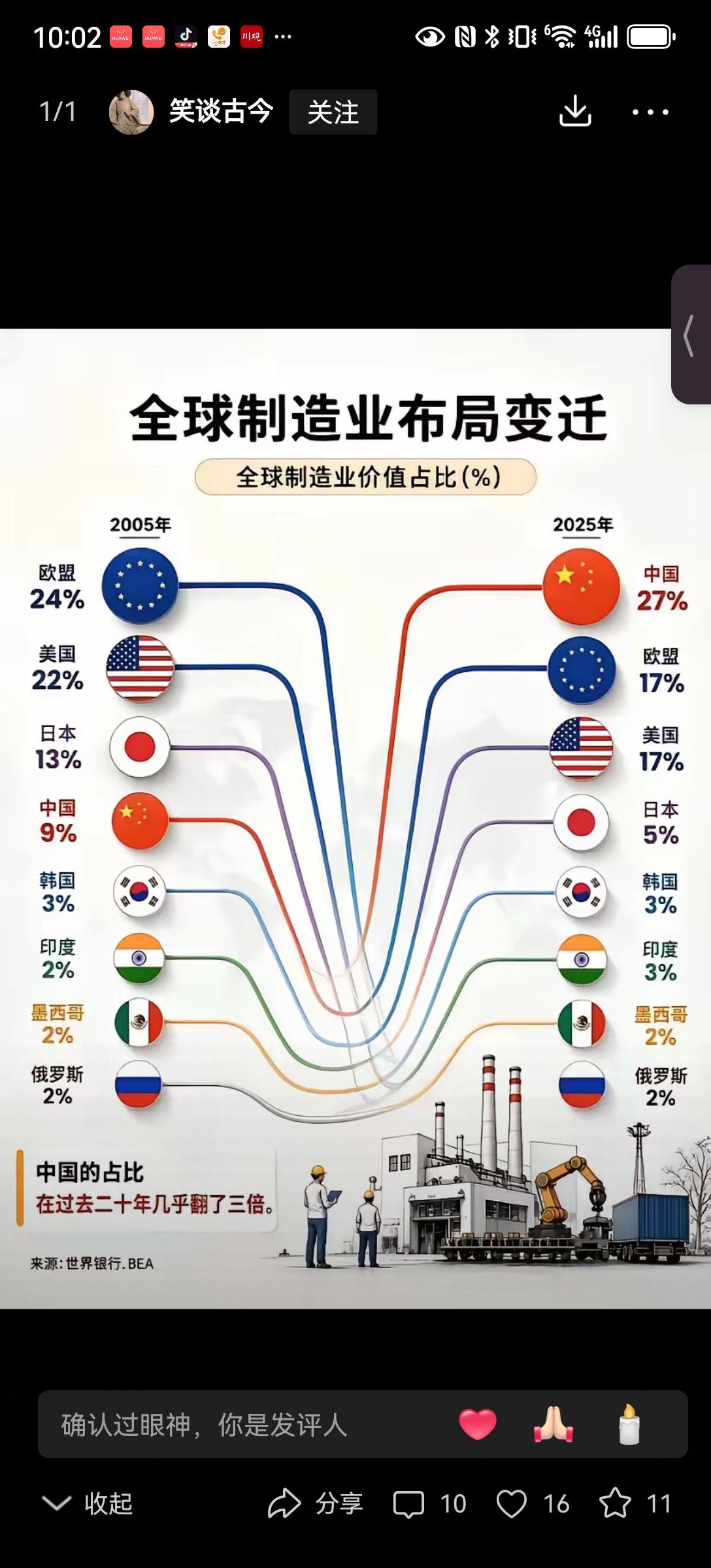 【全球制造业20年变迁，欧盟从第一变第二，美国从第二变第三，日本从第三变第四，中
