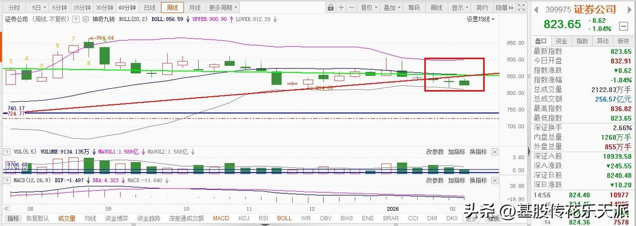 券商板块下周就要开盘了，这两种走势的概率会更大一些：
第一种：从证券公司指数周K