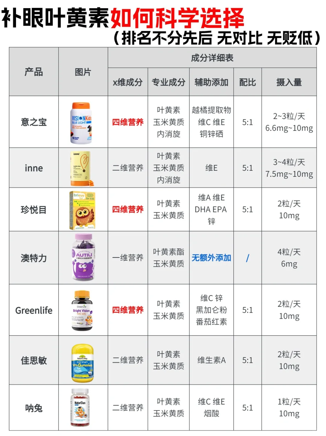 【成分党】叶黄素不乱吃 近视眼进来抄作业