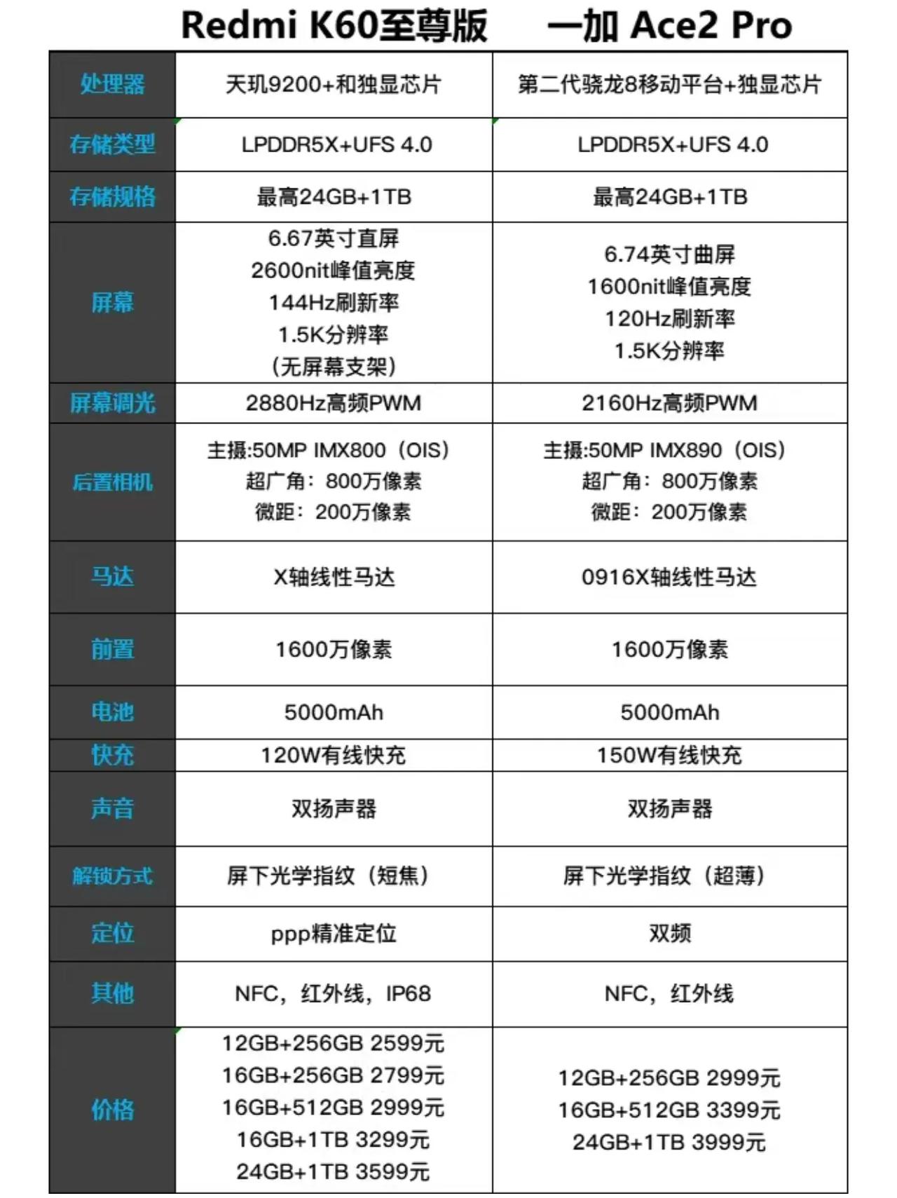 一加Ace2 Pro：我有骁龙8 Gen2
K60至尊版：我有天玑9200+

