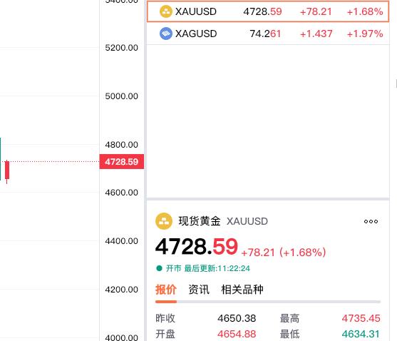 好消息,
现货黄金重回四千七啦。
现货黄金报价4728.59美元,
较上一日上涨