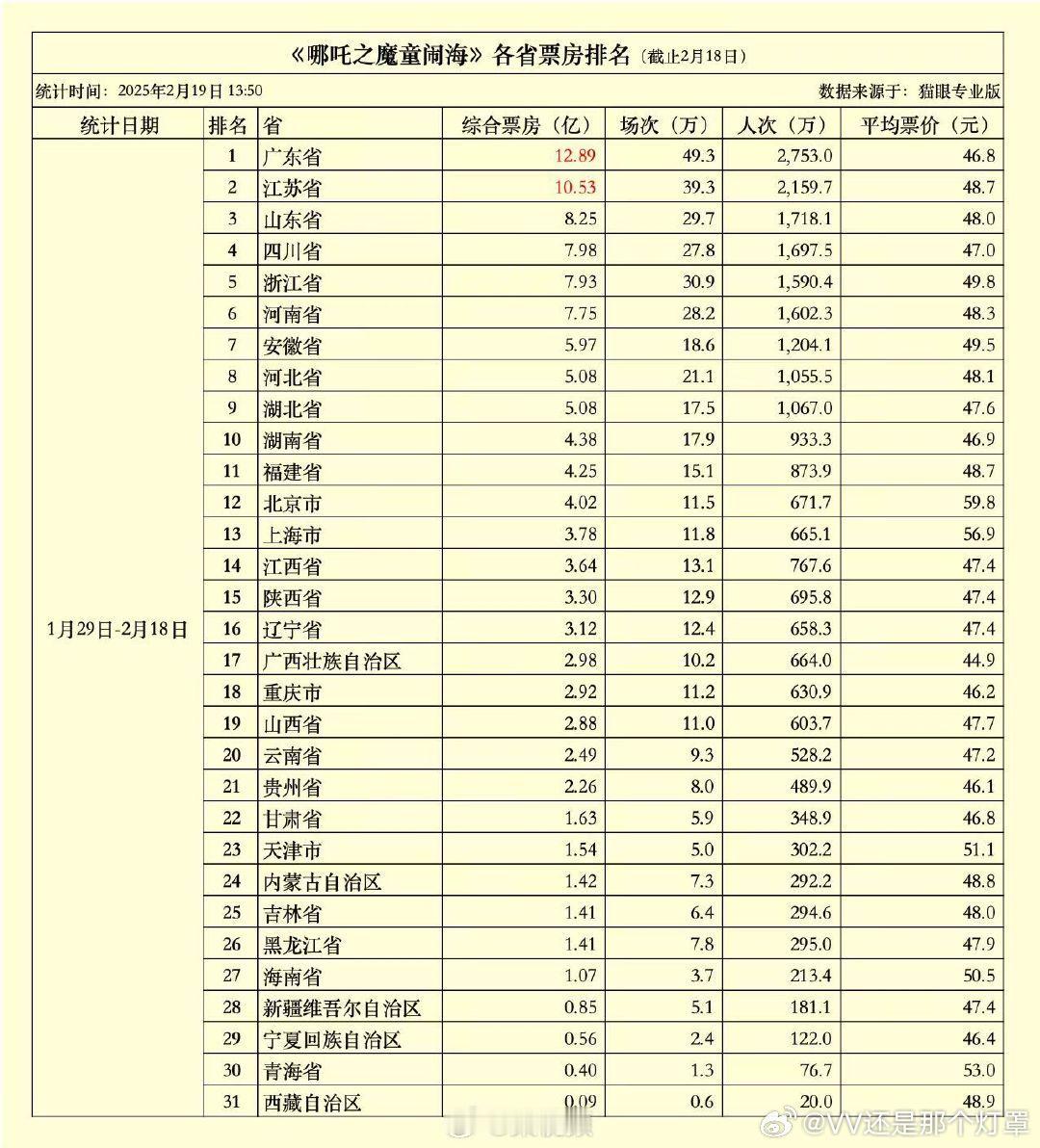 哪吒2票房两省超10亿 这个表排名有点像人口+gdp排名了[允悲] 