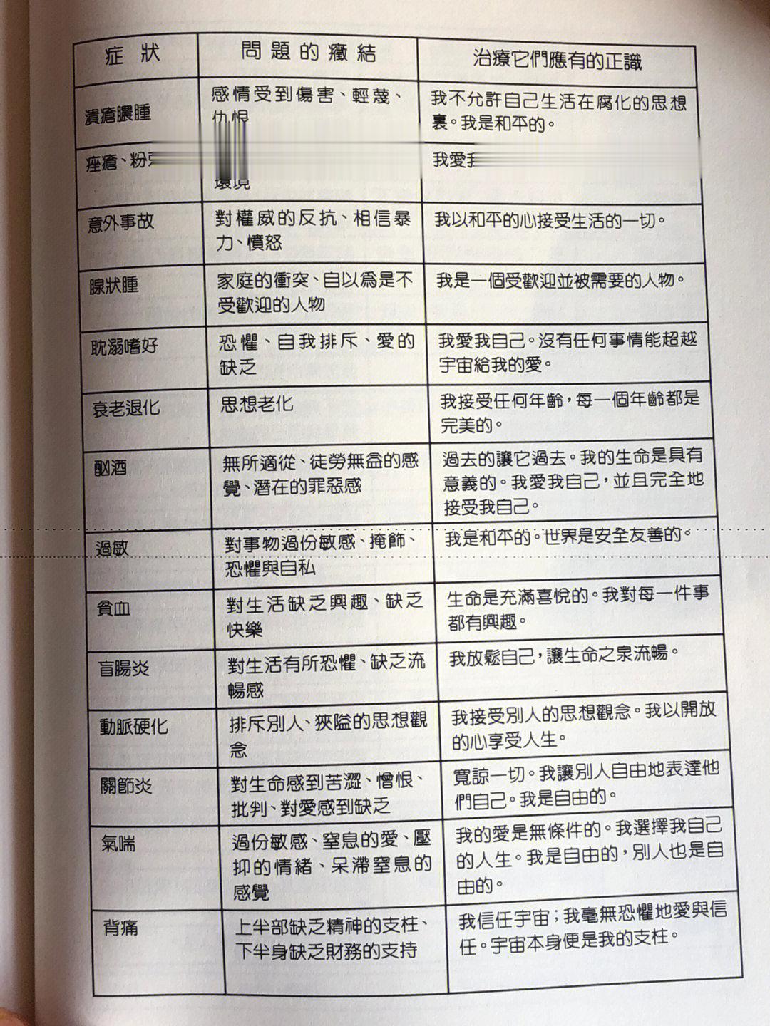 【身体疾病&情绪】对照表