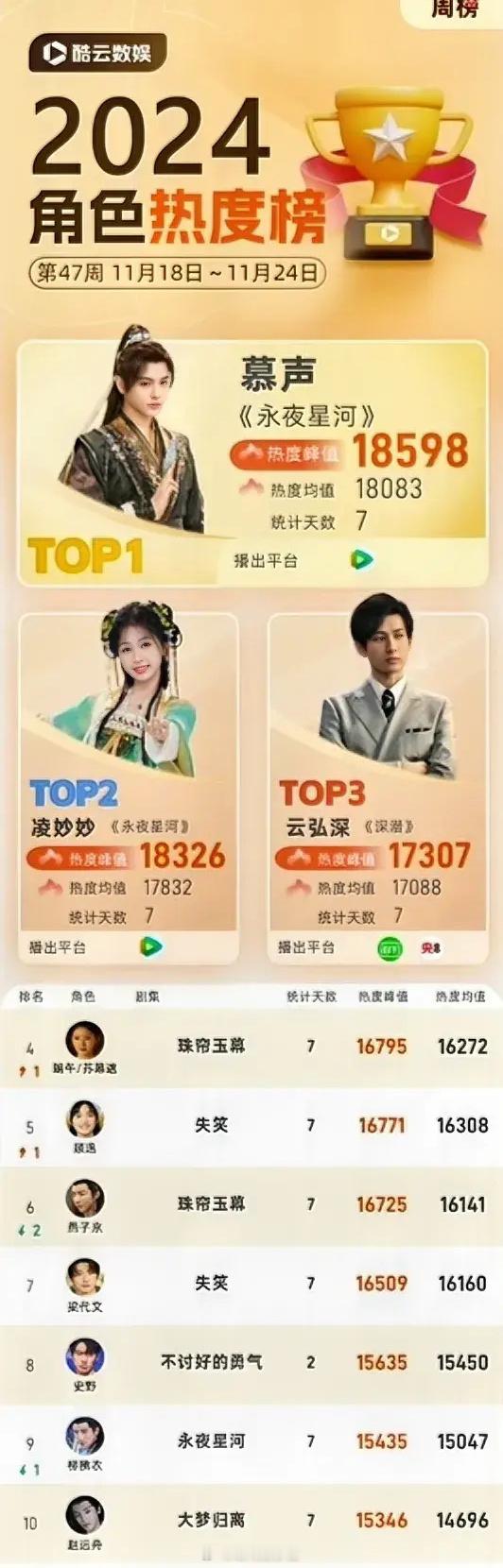 2024年第47周酷云角色热度表现：丁禹兮《永夜星河》18598虞书欣《永夜星河