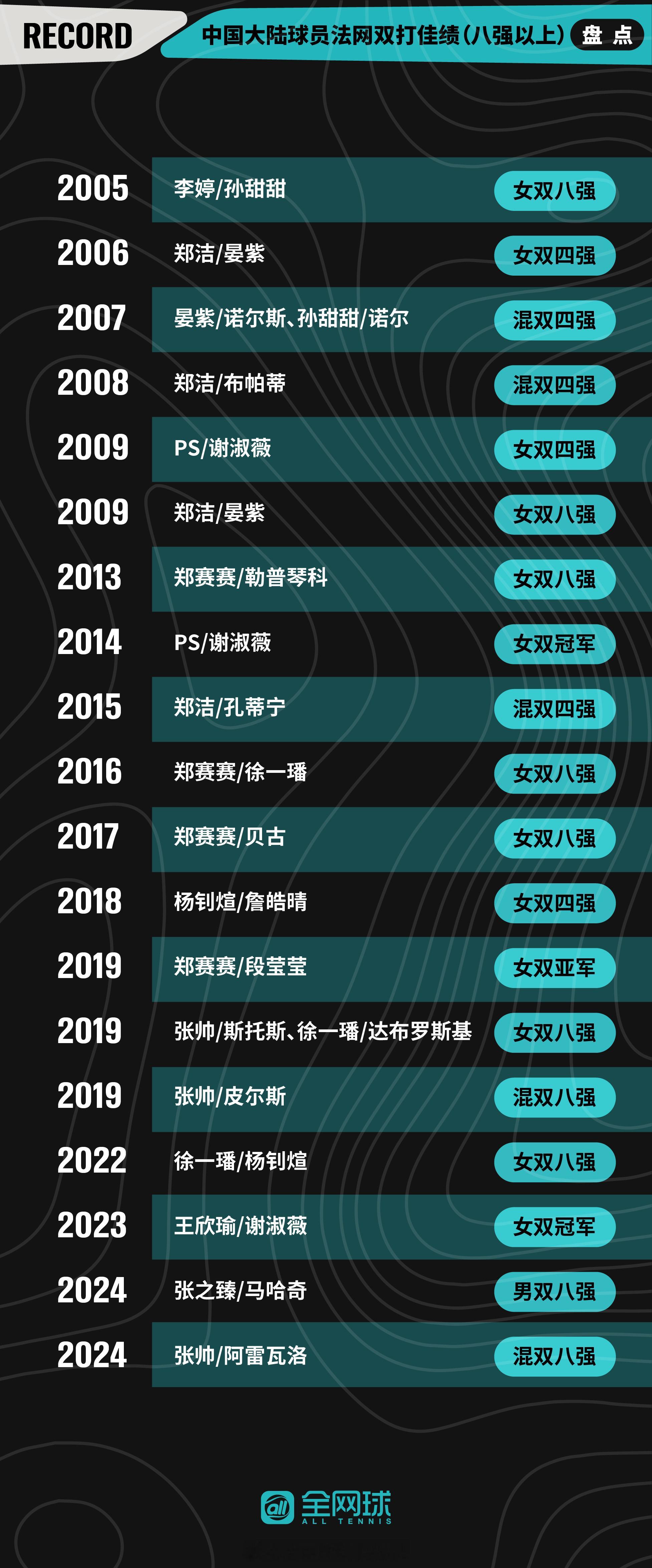 中国大陆球员法网双打佳绩(八强以上)盘点🎾哪位球员的在罗兰·加洛斯的表现让你印