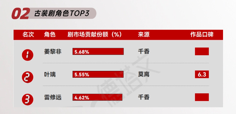 德塔文古装角色市场贡献榜鞠婧祎《千香》姜黎非，以5.68%拿下第一一人抬轿具象化