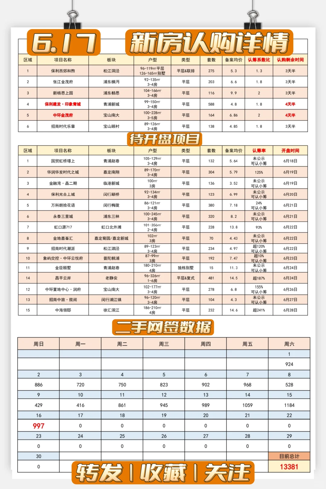 【每日数据】新房认购➕二手网签❗6.17日