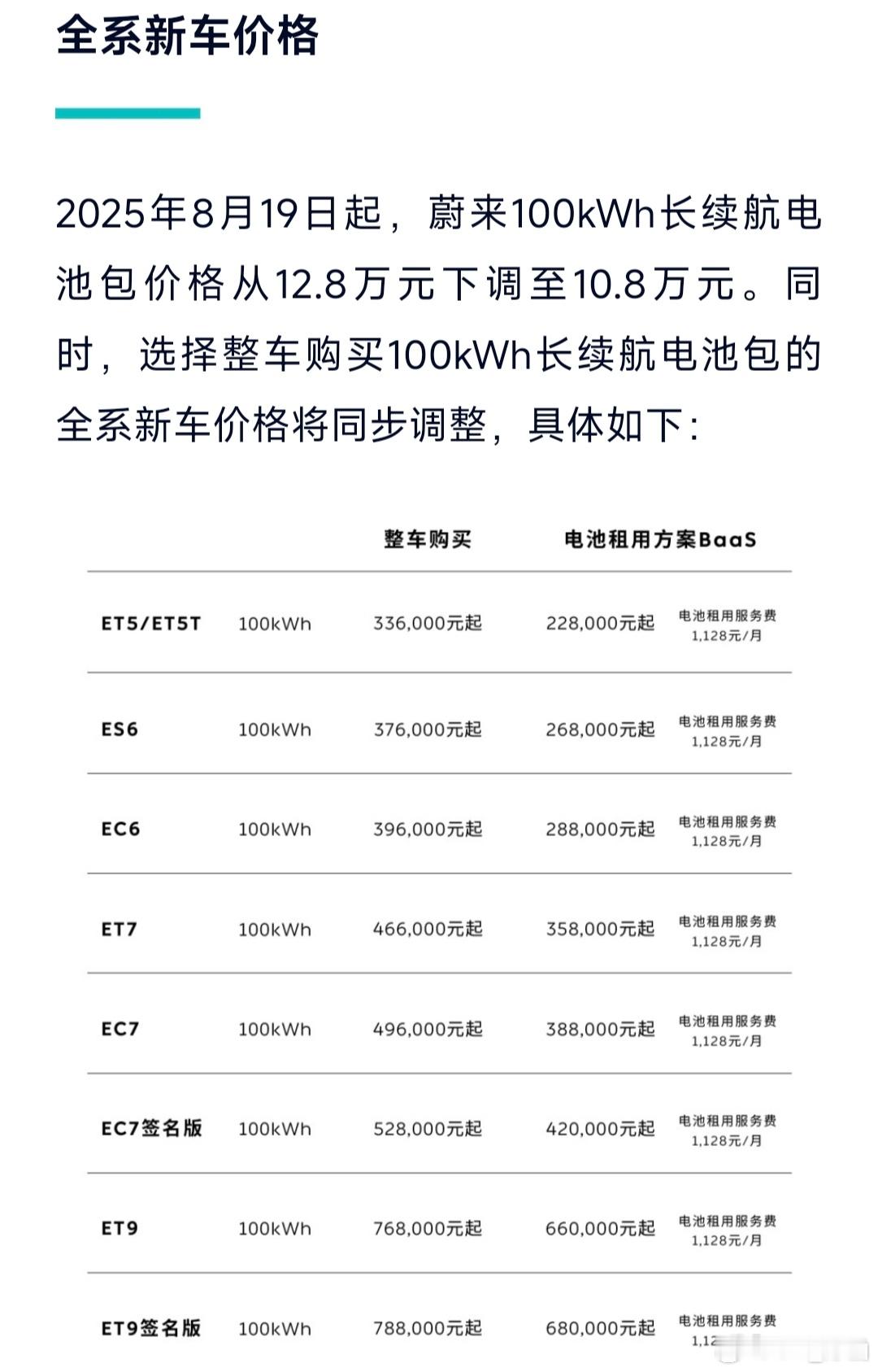 终于终于！蔚来下调100度电池包价格，由原来的12.8万下调至10.8万。75度