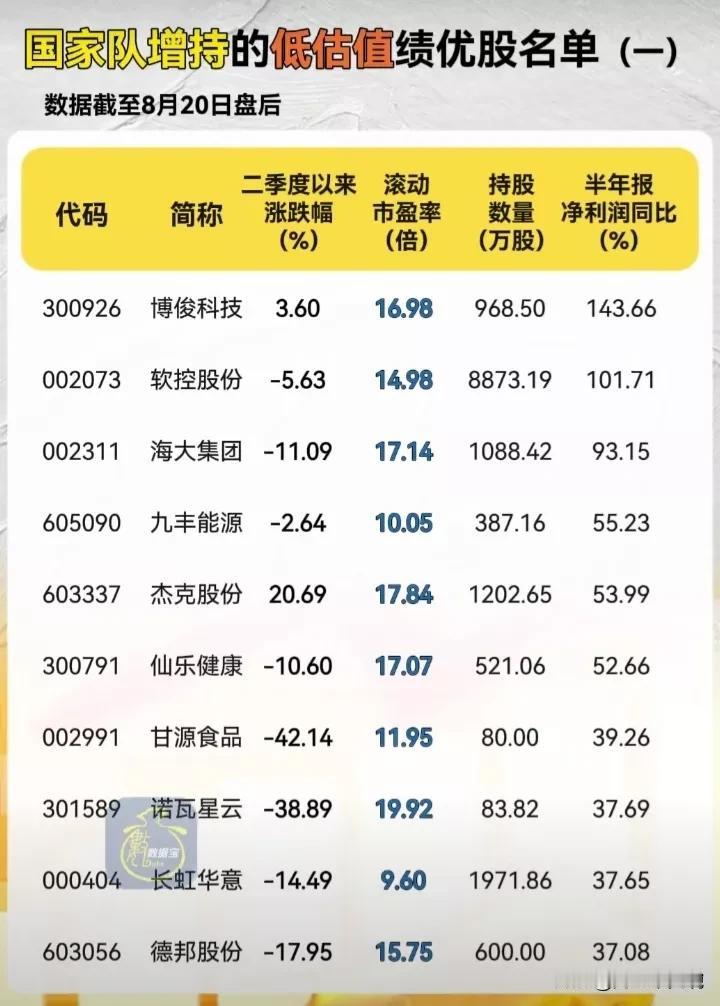 最新数据，国家队加仓的低估值绩优股名单出炉！（8月20日盘后数据）
低估值：滚动