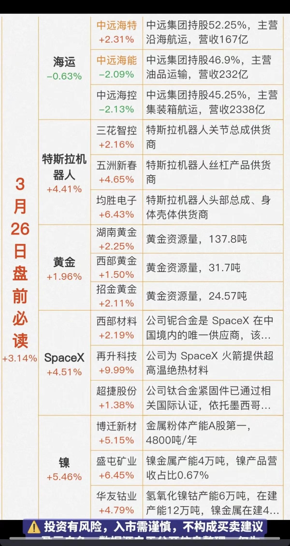 3月26日盘前热点解析：特斯拉机器人与SpaceX成核心主线，资源板块同步走强