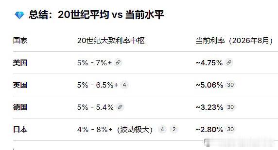 全世界主要经济体，无论是20世纪的平均值；还是现在的情况，4-5个点才是正常的。