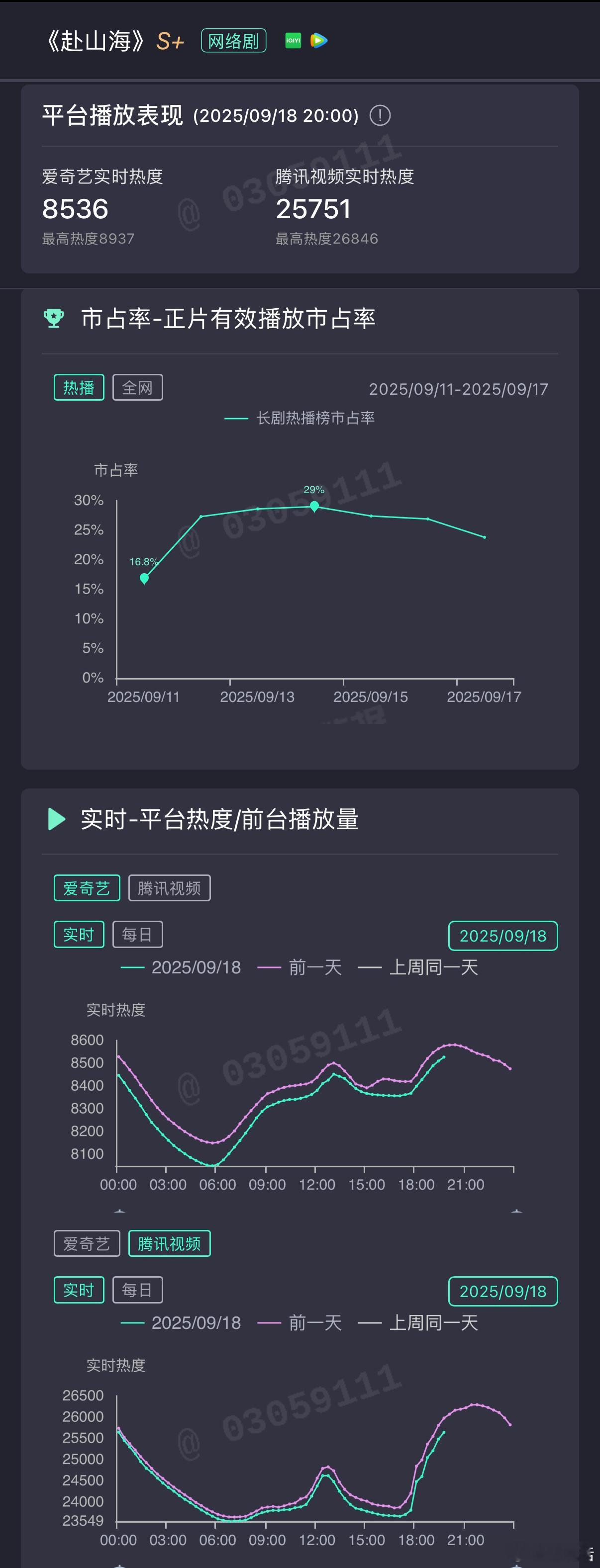 成毅《赴山海》云合三连跌，再跌都快到首日开播的水平了。🐧最高热度2.6w，🥝