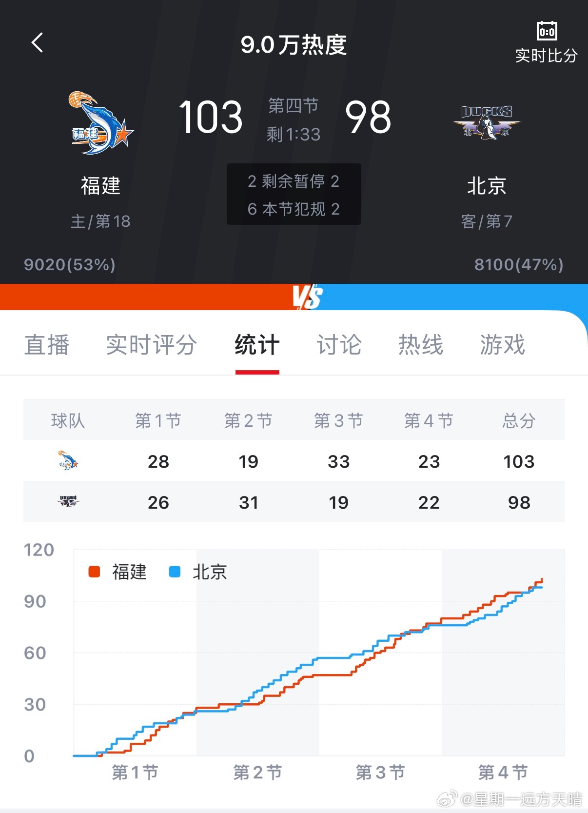 福建男篮vs北京男篮福建加油！挺住！！！ 