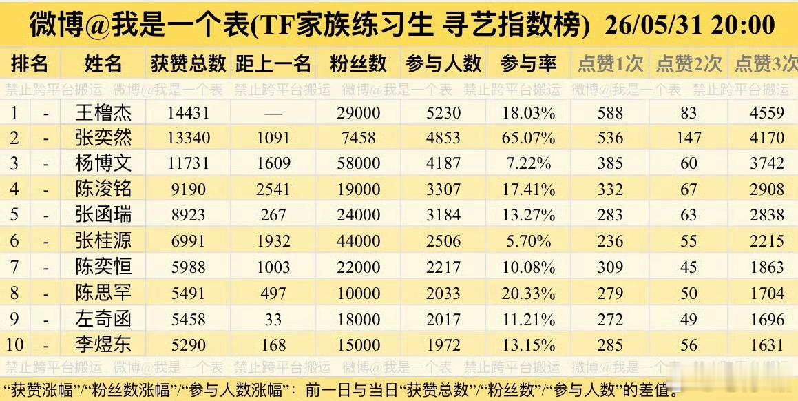 然丝这个参与率给我看哭了 