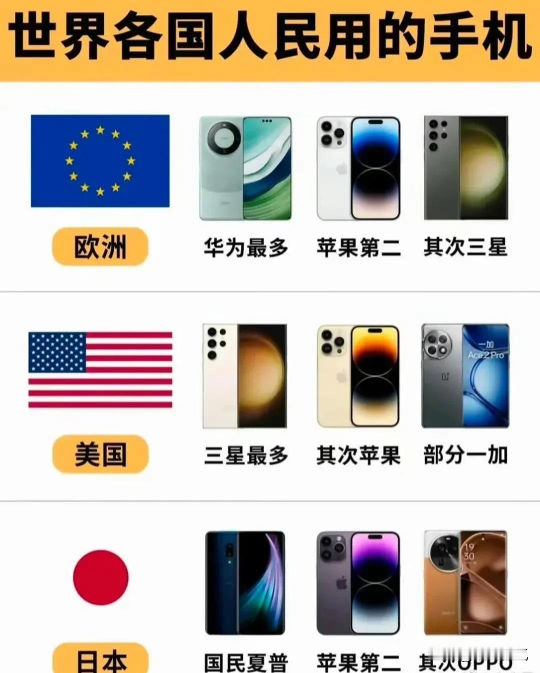 各国畅销手机
为什么中国人用的手机最多？🤔🤔🤔