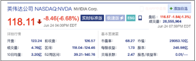 【英伟达三天市值蒸发4300亿美元，股价三天跌幅已超10%进入回调区域】 英伟达