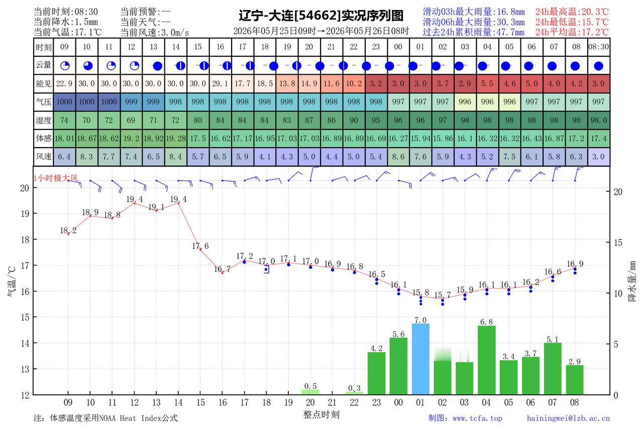昨日官方预报：大连5月25日白天到夜间多云傍晚前后转阴有小到中雨，有雾，偏东风转