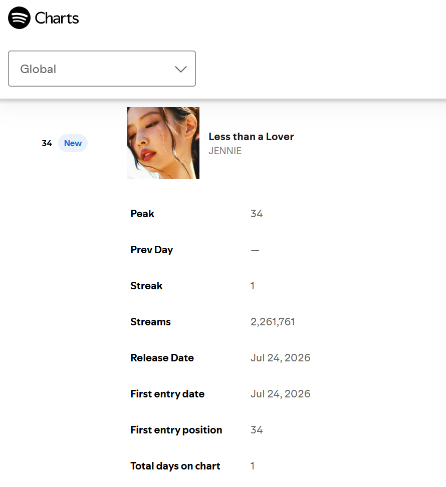 JENNIE『Less than a Lover』Spotify🌏全球榜空降第