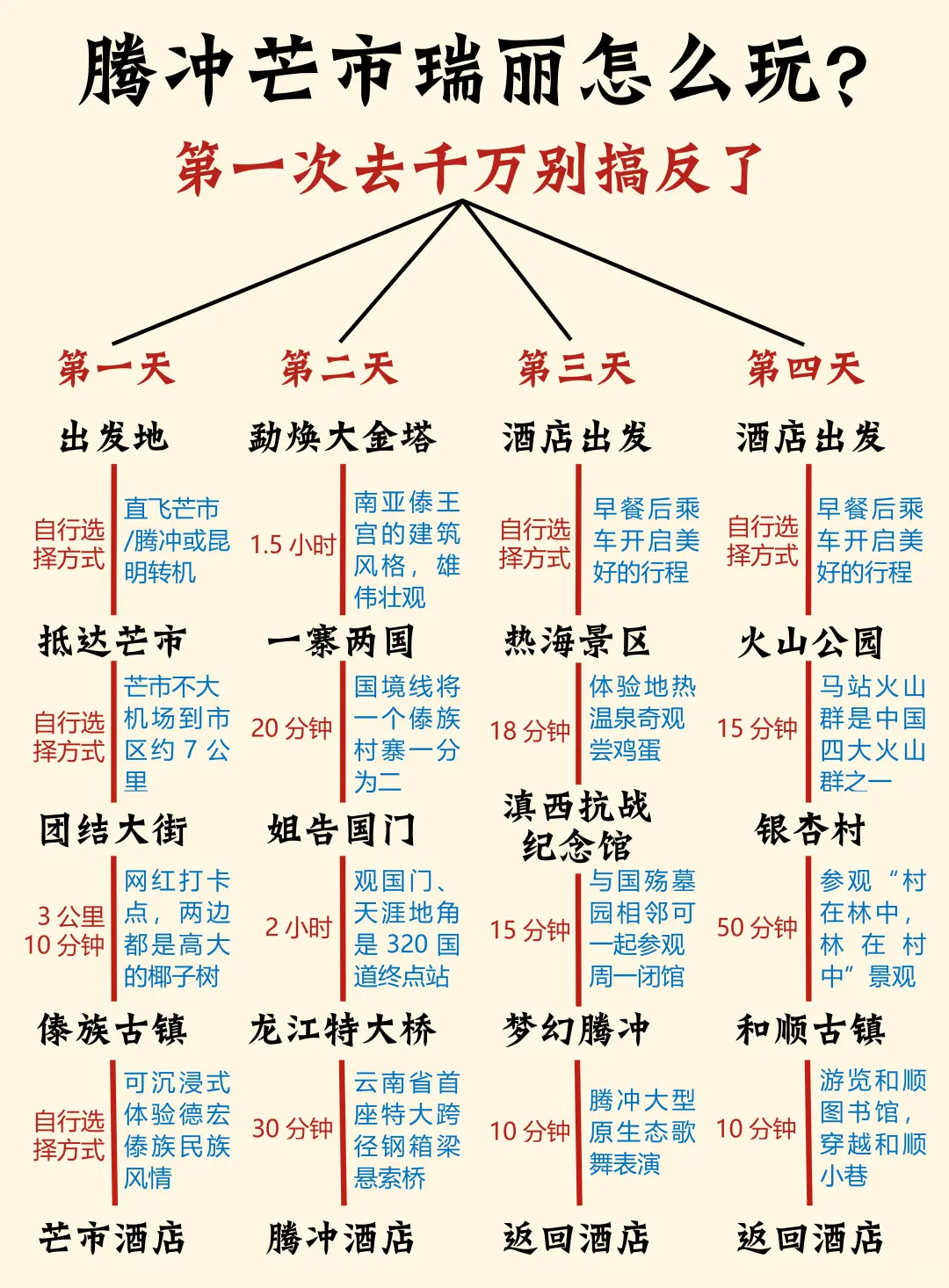 第一次去腾冲芒市瑞丽，游玩顺序别搞反了‼️